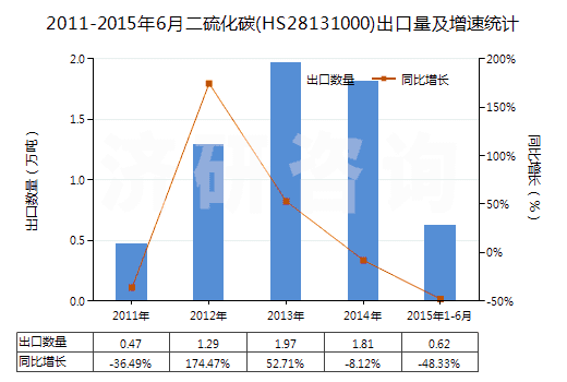 2011-2015年6月二硫化碳(HS28131000)出口量及增速統(tǒng)計